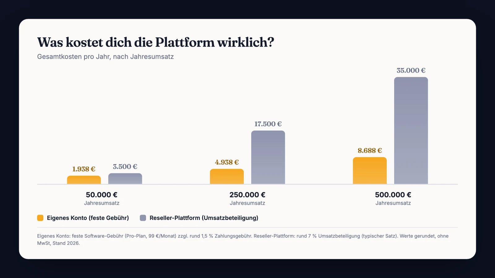 Gesamtkosten pro Jahr: eigenes Konto mit fester Gebühr gegen Plattform mit Umsatzbeteiligung, nach Jahresumsatz