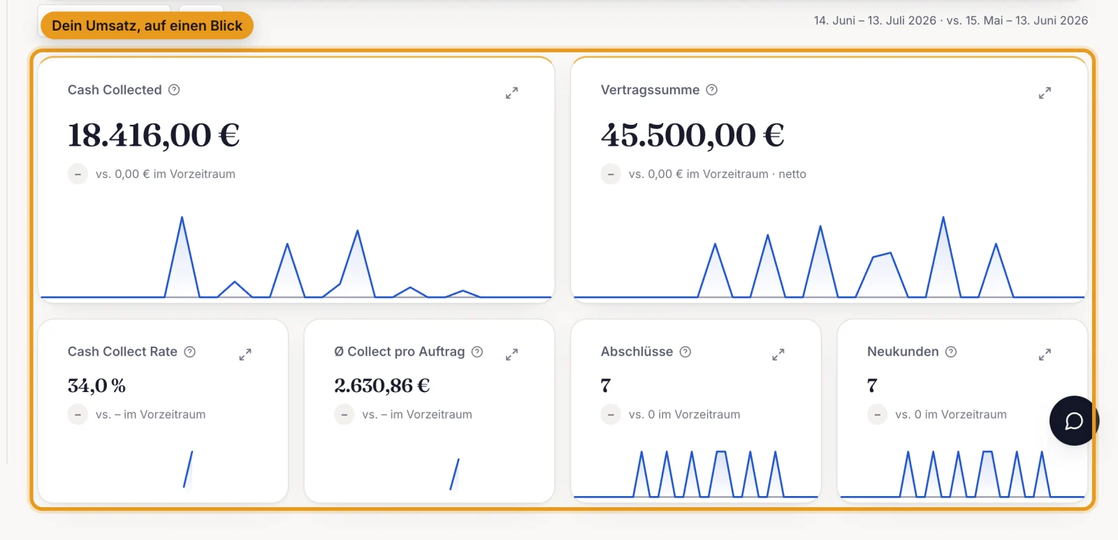 Owner-Dashboard mit Cash Collected, Vertragssumme, Collect Rate, Abschlüssen und Neukunden